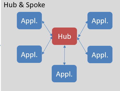 3.Hub & Spoke