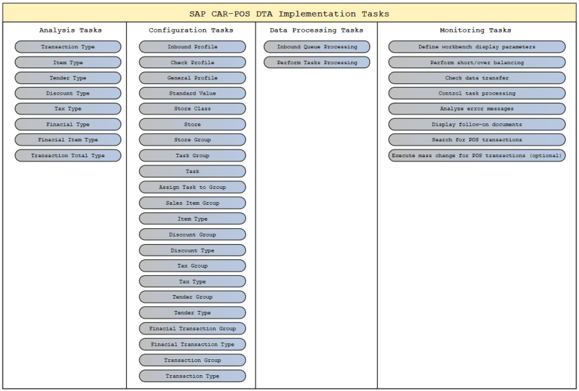 SAP CAR POS DTA Implementation Tasks