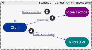 [SAP CPI] – HOW TO CALL EXTERNAL REST API WITH ACCESS TOKEN AND CSRF ...