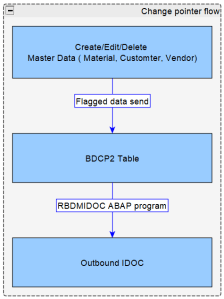 [SAP IDOC] – OUTBOUND IDOC CONFIGURATION WITH IDOC OUTPUT TYPE IN SAP ...