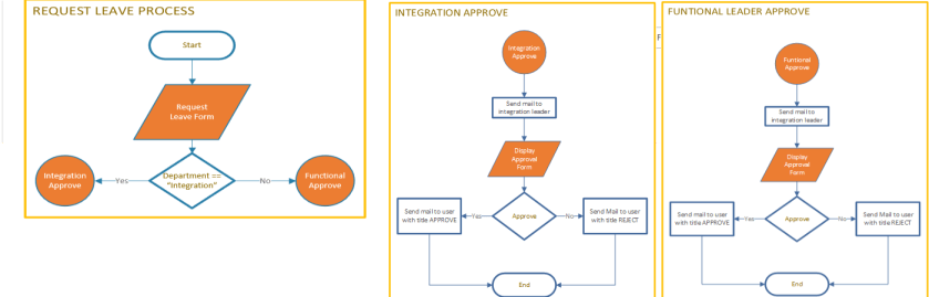 [SAP PROCESS AUTOMATION] – BUILD SIMPLE APPLICATION BY SAP LOW CODE ...
