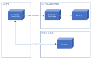 [SAP PROCESS AUTOMATION] – CONNECT BUSINESS PROCESSES WITH EXTERNAL ...