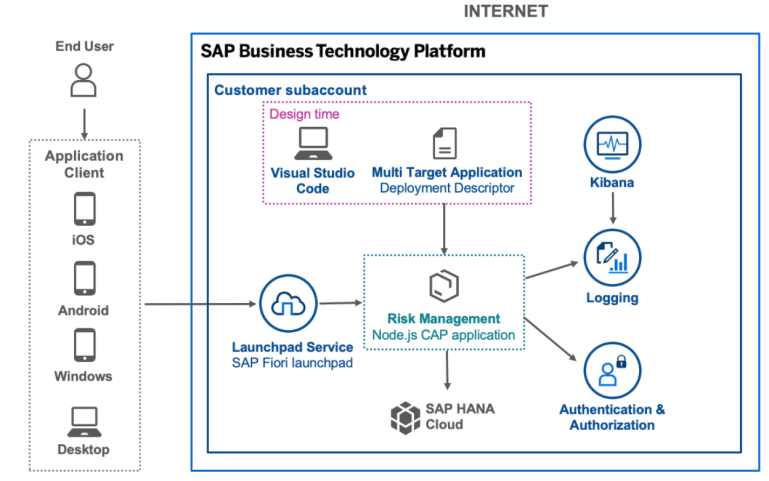 [SAP CAP] – APPLICATION DEVELOPMENT WITH SAP CLOUD APPLICATION ...
