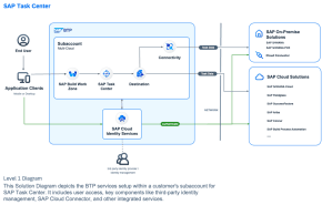 [SAP BTP] – SOLUTION DIAGRAMS – SAP Zero to Hero