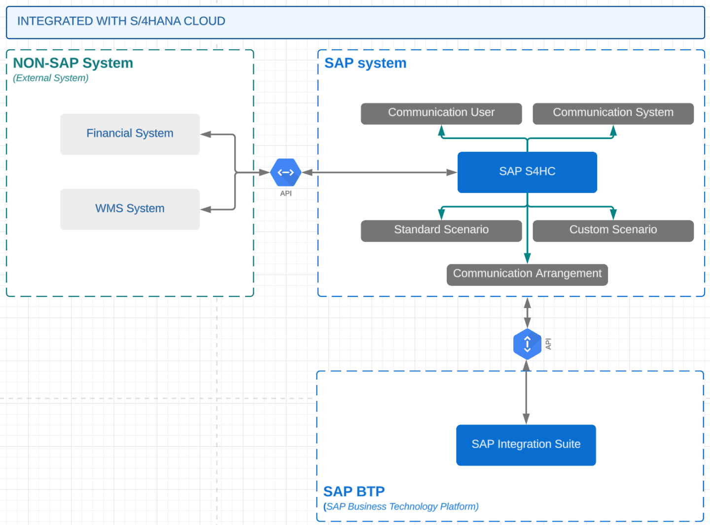 [TUTORIAL] – CONFIGURATION COMMUNICATION IN S/4HANA PUBLIC CLOUD – SAP ...